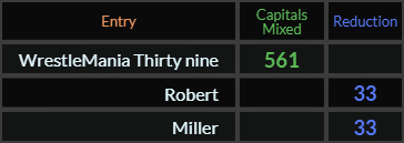 WrestleMania Thirty nine = 561, Robert and Miller both = 33