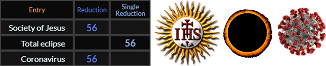 Society of Jesus, Total eclipse, and Coronavirus all = 56