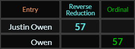 Justin Owen = 57 and Owen = 57