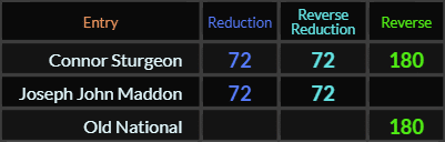 Connor Sturgeon = 72, 72, and 180, Joseph John Maddon = 72 and 72, Old National = 180