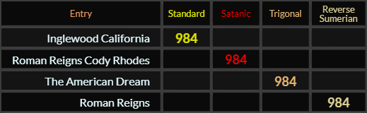 Inglewood California, Roman Reigns Cody Rhodes, The American Dream, and Roman Reigns all = 984