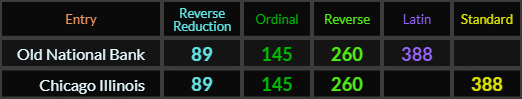 Old National Bank and Chicago Illinois both = 89, 145, 260, and 388