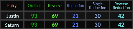 Saturn and Justin both = 93, 69, 21, 30, and 42