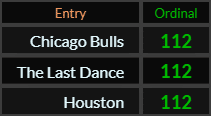 Chicago Bulls, The Last Dance, and Houston all = 112