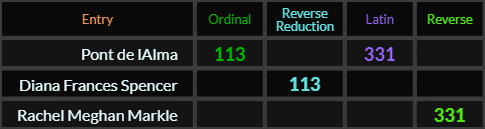 Pont de lAlma = 113 and 331, Diana Frances Spencer = 113 and Rachel Meghan Markle = 331