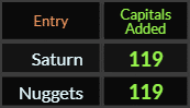 Saturn and Nuggets both = 119 Caps Added
