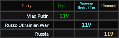 Vlad Putin, Russo Ukrainian War, and Russia all = 119