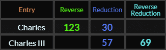 Charles = 123 and 30, Charles III = 57 and 69