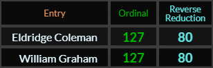 Eldridge Coleman and William Graham both = 127 Ordinal