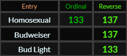 Homosexual = 137 and 133, Budweiser = 137, Bud Light = 133