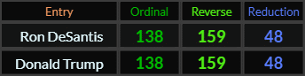 Ron DeSantis and Donald Trump both = 138, 159, and 48