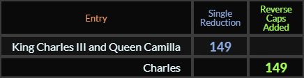 King Charles III and Queen Camilla = 149 Single Reduction, Charles = 149 Reverse Caps