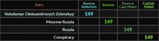 Volodymyr Oleksandrovych Zelenskyy, Moscow Russia, Russia, and Conspiracy all = 149