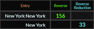 New York New York = 156 and New York = 33