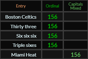 Boston Celtics, Thirty three, Six six six, Triple sixes, and Miami Heat all = 156