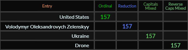 United States, Volodymyr Oleksandrovych Zelenskyy, Ukraine, and Drone all = 157