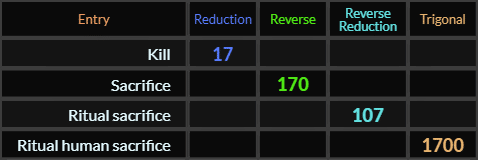 Kill = 17, Sacrifice = 170, Ritual sacrifice = 107, Ritual human sacrifice = 1700