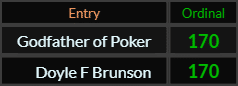 Godfather of Poker and Doyle F. Brunson both = 170 Ordinal