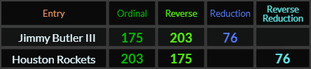 Jimmy Butler III and Houston Rockets both = 175, 203, and 76