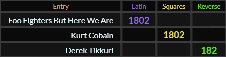 "Foo Fighters But Here We Are" = 1802 (Latin), "Kurt Cobain" = 1802 (Squares), "Derek Tikkuri" = 182 (Reverse)