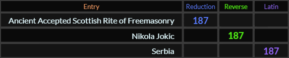 Ancient Accepted Scottish Rite of Freemasonry, Nikola Jokic, and Serbia all = 187