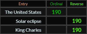The United States, Solar eclipse, and King Charles all = 190