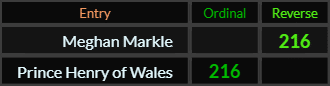 Meghan Markle and Prince Henry of Wales both = 216