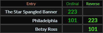 The Star Spangled Banner = 223. Philadelphia = 223 and 101, Betsy Ross = 101