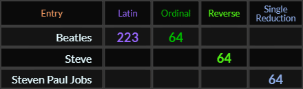 Beatles = 223 and 64, Steve = 64, Steven Paul Jobs = 64