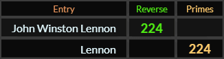 John Winston Lennon = 224 Reverse, Lennon = 224 Primes