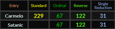 Carmelo = 229, 67, 122, and 31, Satanic = 67, 122, and 31
