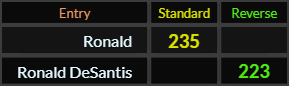 Ronald = 235 and Ronald DeSantis = 223