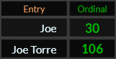 In Ordinal, Joe = 30 and Joe Torre = 106