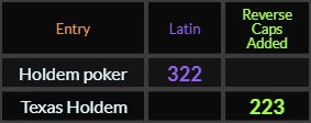 Holdem poker = 322 Latin, Texas Holdem = 223 Reverse Caps