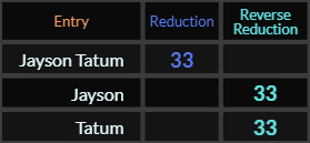 Jayson Tatum = 33, Jayson = 33, Tatum = 33