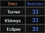 Turner, Kidneys, and Eclipse all = 33