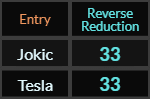 Jokic and Tesla both = 33