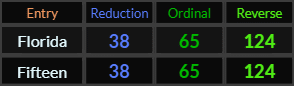 Florida and Fifteen both = 38, 65, and 124