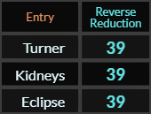 Turner, Kidneys, and Eclipse all = 39 Reverse Reduction