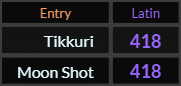 Tikkuri and Moon shot both = 418 Latin