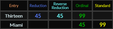 Thirteen and Miami both = 45 and 99