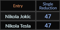 Nikola Jokic and Nikola Tesla both = 47