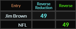 Jim Brown and NFL both = 49