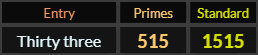 Thirty three = 515 Primes and 1515 Standard