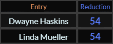 Dwayne Haskins and Linda Mueller both = 54 Reduction