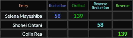 Selena Mayeshiba = 58 and 139, Shohei Ohtani = 58 and Colin Rea = 139