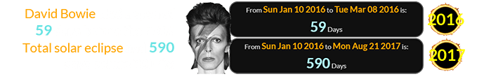 David Bowie died a span of 59 days before the 2016 Total solar eclipse and 590 days before 2017’s:
