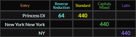 Princess Di = 64 and 440, New York New York = 440 Caps Mixed and NY = 440 Latin