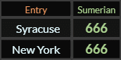 Syracuse and New York both = 666