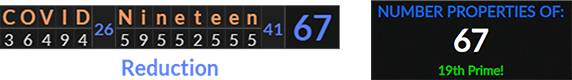 "COVID Nineteen" = 67 (Reduction). 67 is the 19th Prime number